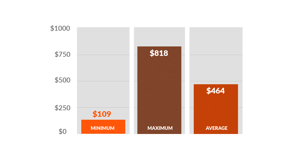 Bar graph showing the average repair costs for rough running forklift repairs: minimum ($109), maximum ($818), average ($464)
