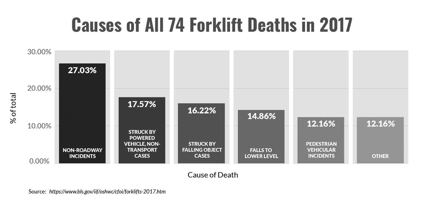 Causes of all 74 forklift fatalities in 2017