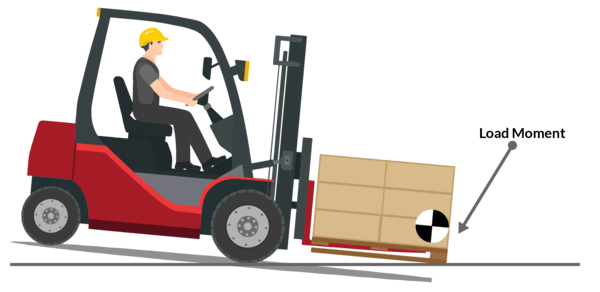 An illustration showing that an excessive load moment will cause a forklift to tip forward