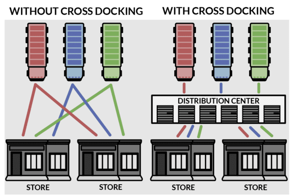 An illustration showing how a cross-docking warehouse works