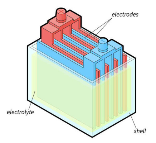 Illustration of lead-acid battery components and chemistry