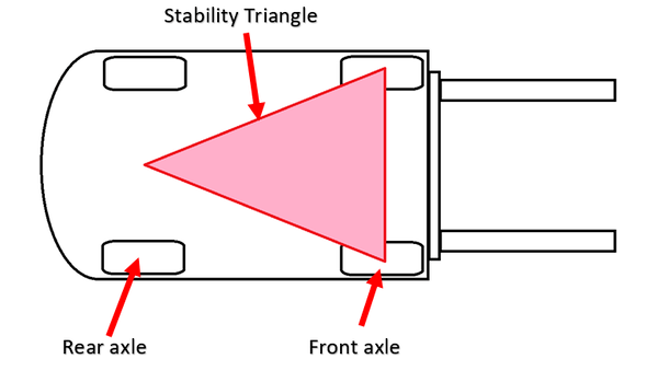 An illustrated forklift with a triangle layered over the top and between the front and rear axles, signifying the stability triangle