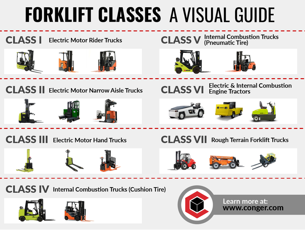 Forklift Classes: The Complete List [Infographic and Pictures ...